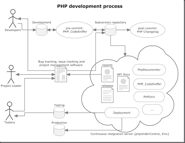 Development